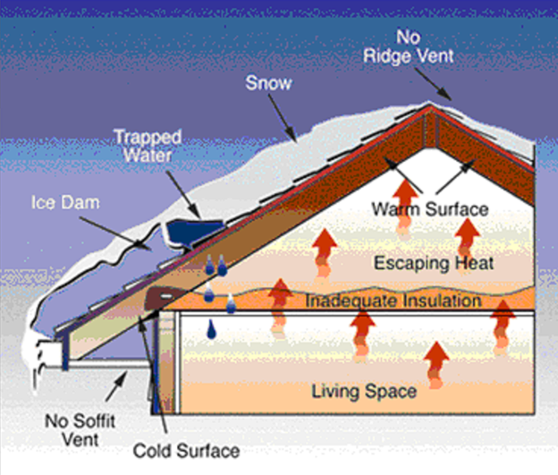 Diagram of a house roof in winter showing how ice dams form. Heat escapes from the living space due to inadequate insulation, warming the roof and melting snow. Meltwater flows down to colder roof edges, where it refreezes and forms an ice dam. Trapped water backs up under the shingles and leaks into the house. Labels show snow, ice dam, trapped water, warm and cold roof surfaces, escaping heat, lack of ridge and soffit vents, and interior living space.