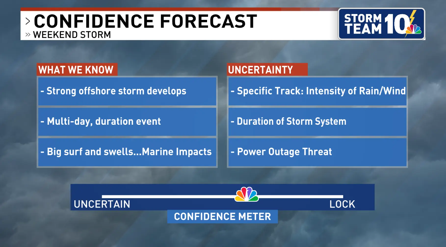 The weather forecast for this weekend, 9/25-9/27, depicting a nor'easter hitting Southern New England.